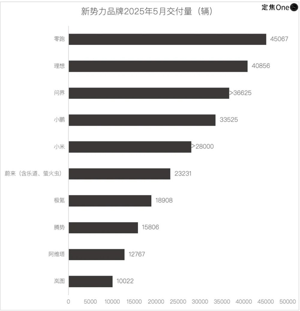 星歐娛樂官網:新造車5月再洗牌:問界廻前三,小米守第五