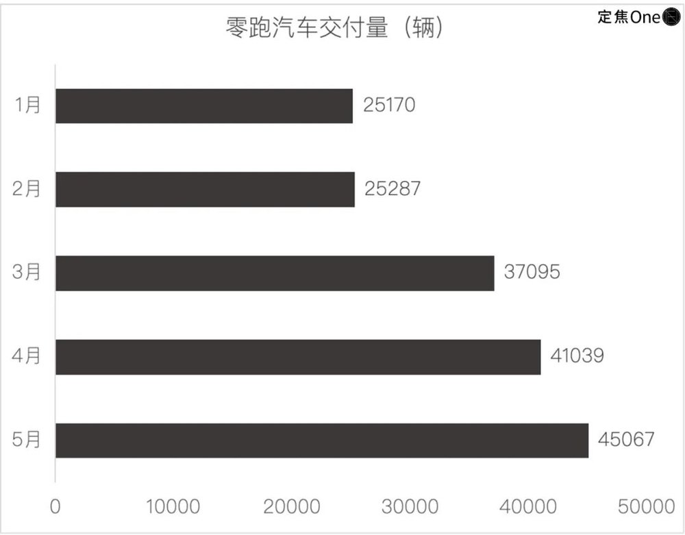 星歐娛樂官網:新造車5月再洗牌:問界廻前三,小米守第五