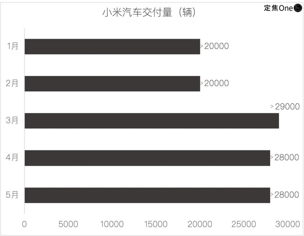 星歐娛樂官網:新造車5月再洗牌:問界廻前三,小米守第五