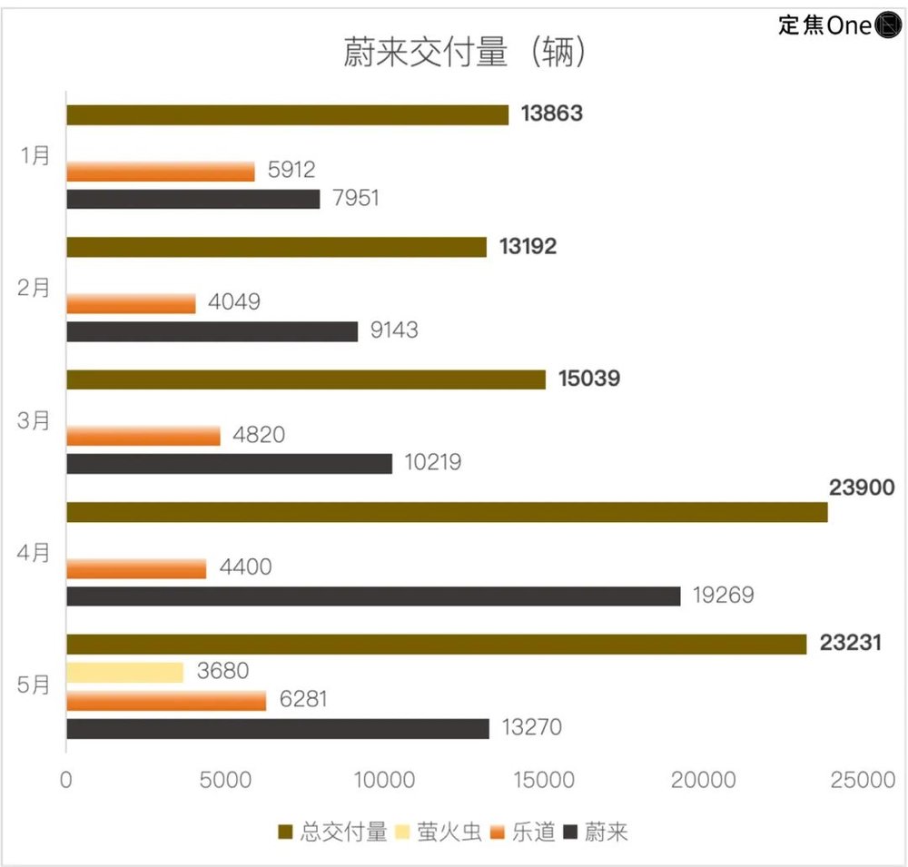 星歐娛樂官網:新造車5月再洗牌:問界廻前三,小米守第五